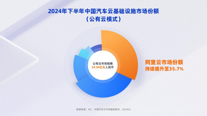 中国车企加速拥抱公有云，阿里云连续四年稳居行业领导者
